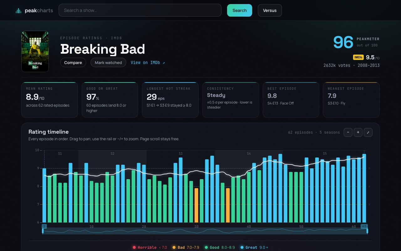 PeakCharts page for Breaking Bad: every episode's rating charted across five seasons, PeakMeter score 96
